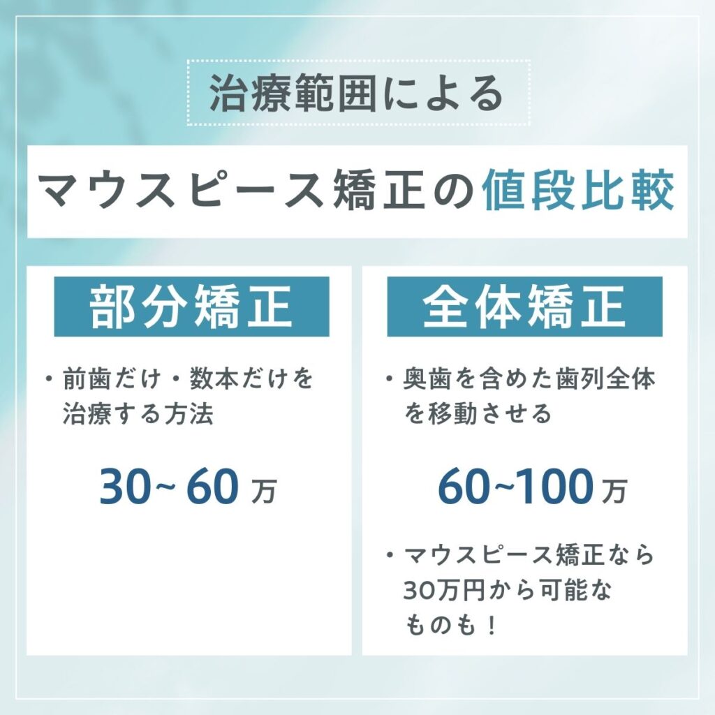 マウスピース矯正の費用はいくら？総額料金や安く済ませる方法を解説