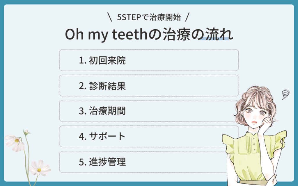 Oh my teeth（オーマイティース）の治療の流れ